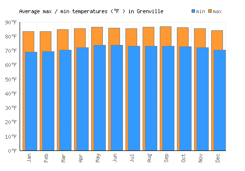 Grenville average minimum / maximum temperatures (Fahrenheit)
