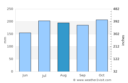 Grenville average rain in August