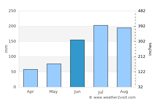 Grenville average rain in June