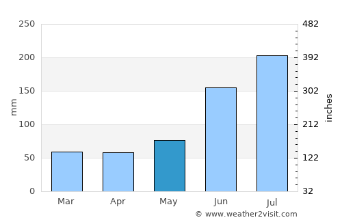 Grenville average rain in May