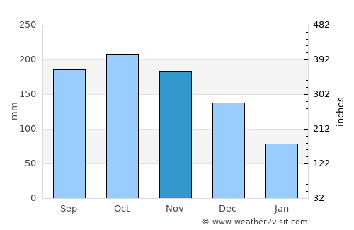 Grenville average rain in November