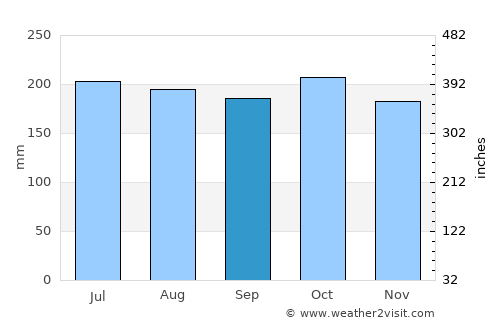 Grenville average rain in September