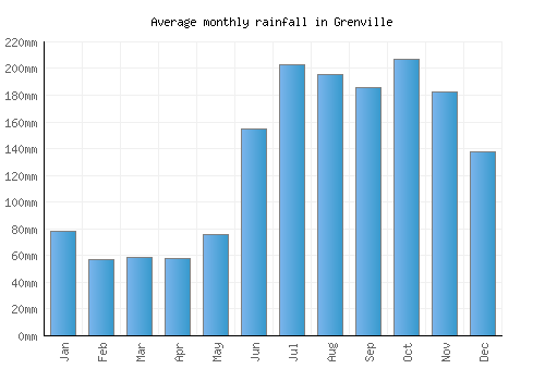 Grenville monthly rainfall chart (mm)