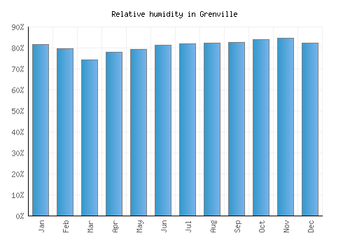 Grenville relative humidity averages