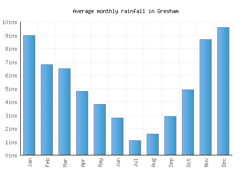 Gresham monthly rainfall chart (inches)