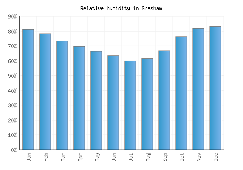 Gresham relative humidity averages