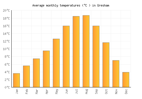 Gresham average temperature chart (Celsius)
