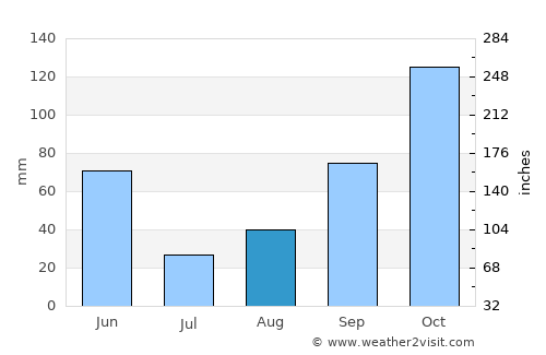 Gresham average rain in August