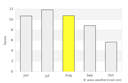 Gresham average rain in August