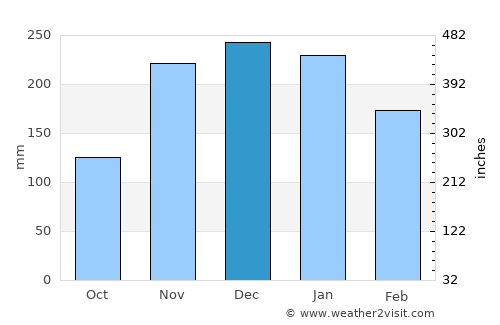 Gresham average rain in December