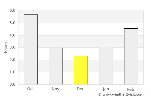 Gresham average rain in December