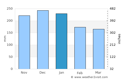 Gresham average rain in January