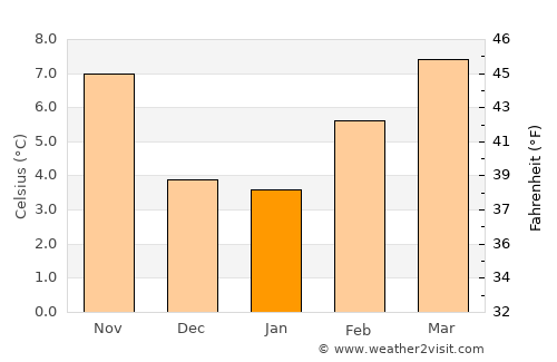 Gresham average temperature in January