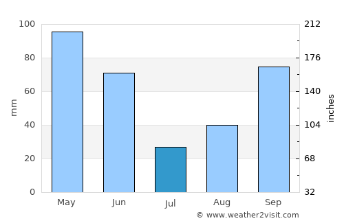 Gresham average rain in July