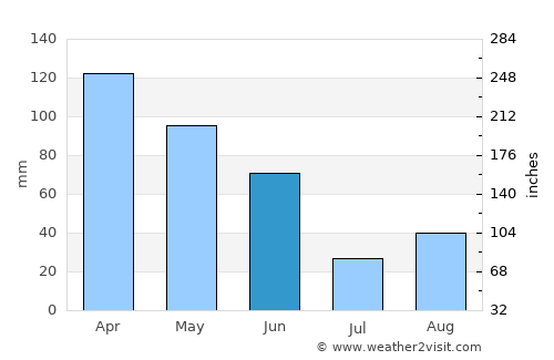 Gresham average rain in June