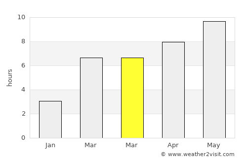 Gresham average rain in March