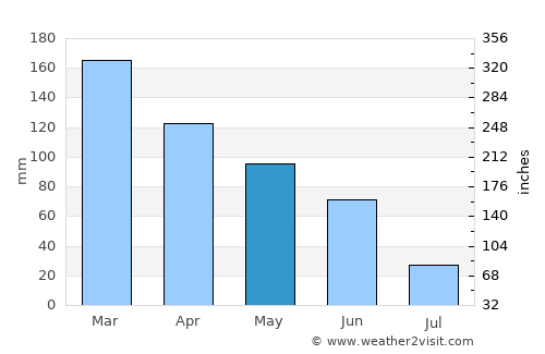 Gresham average rain in May