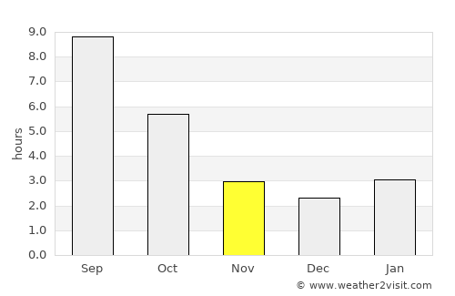 Gresham average rain in November