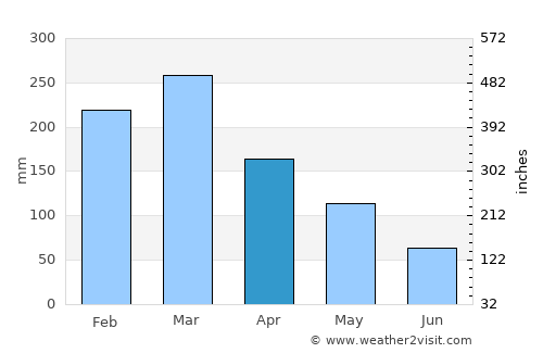 Gresik average rain in April