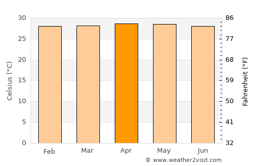 Gresik average temperature in April