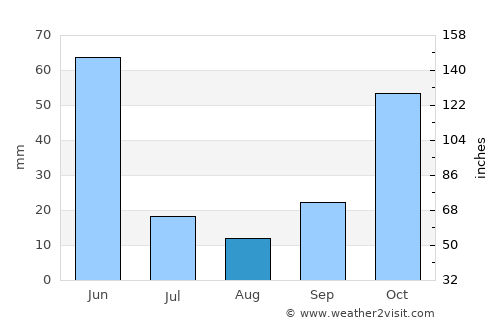 Gresik average rain in August