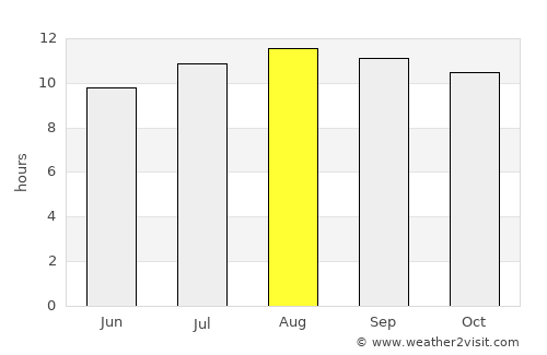 Gresik average rain in August