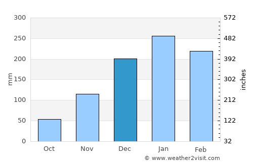 Gresik average rain in December