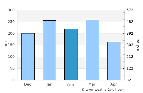 Gresik average rain in February