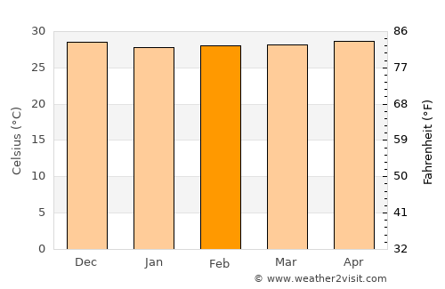 Gresik average temperature in February