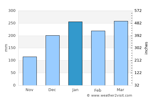 Gresik average rain in January