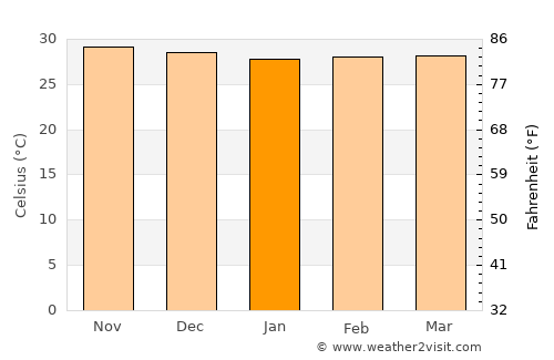 Gresik average temperature in January