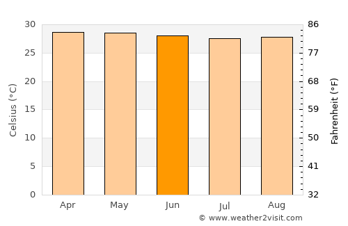 Gresik average temperature in June