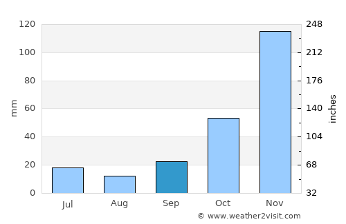Gresik average rain in September
