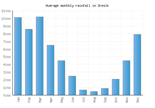 Gresik monthly rainfall chart (inches)
