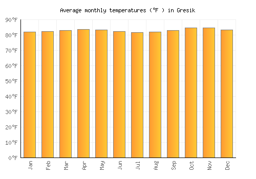 Gresik average temperature chart (Fahrenheit)