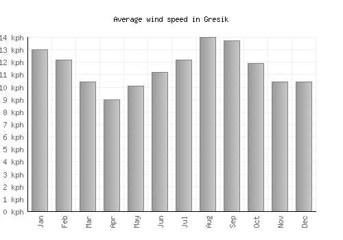 Gresik average winspeed by month (km/h)