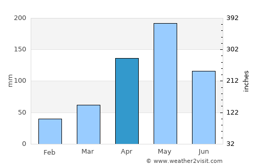 Gressier average rain in April