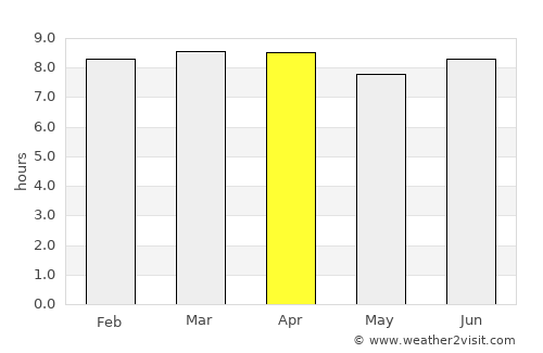 Gressier average rain in April