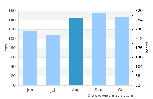 Gressier average rain in August