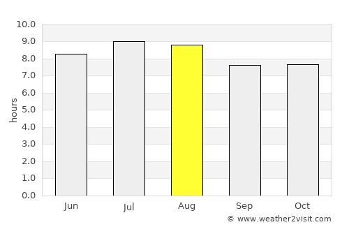 Gressier average rain in August