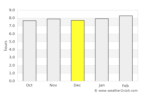 Gressier average rain in December