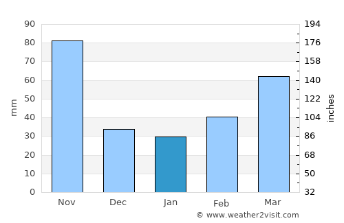 Gressier average rain in January