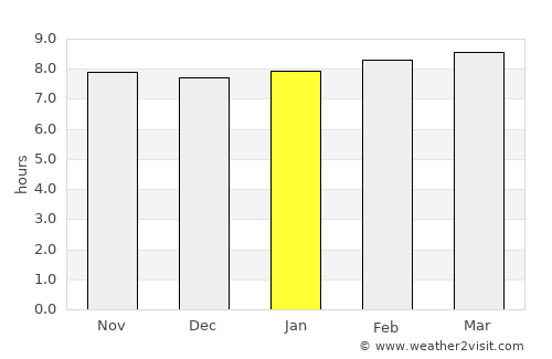 Gressier average rain in January