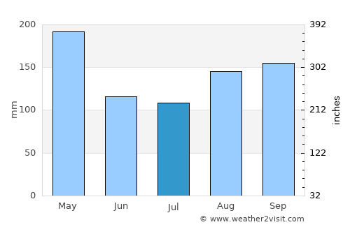 Gressier average rain in July