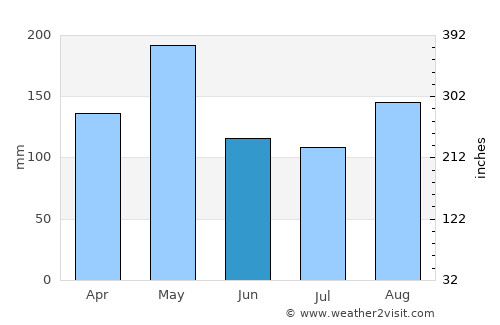 Gressier average rain in June