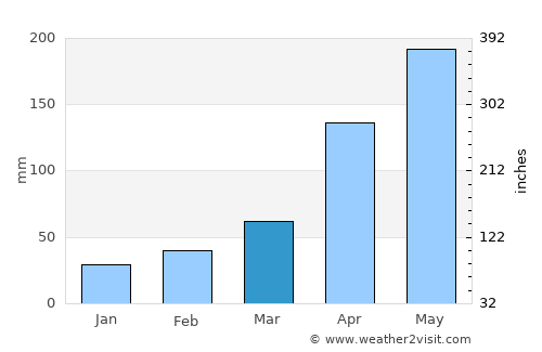 Gressier average rain in March