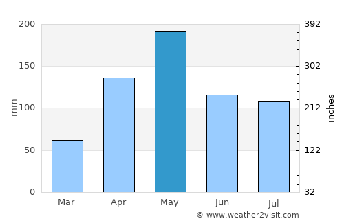 Gressier average rain in May