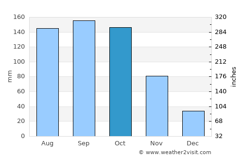 Gressier average rain in October