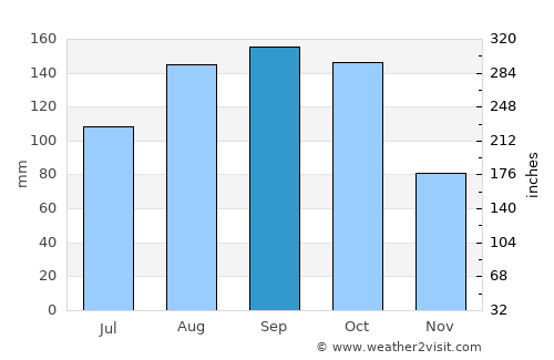 Gressier average rain in September