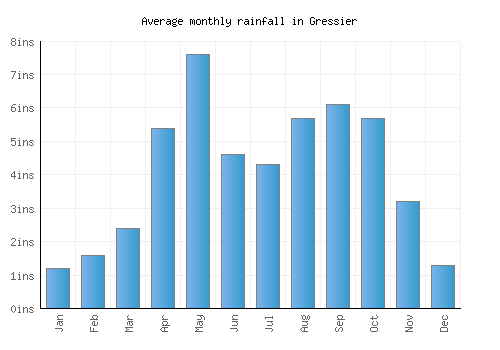Gressier monthly rainfall chart (inches)